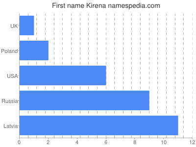 Given name Kirena