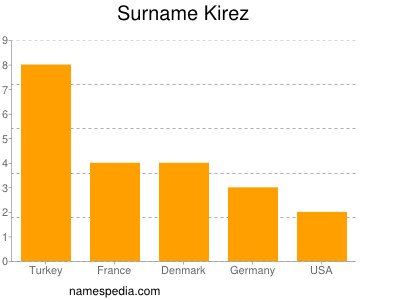 Surname Kirez