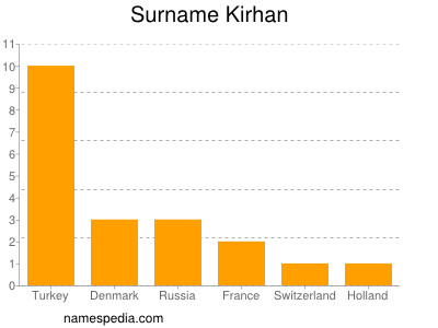 Surname Kirhan