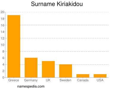 Surname Kiriakidou