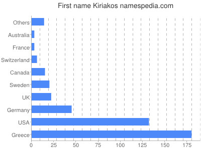 Given name Kiriakos