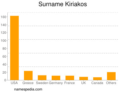 Surname Kiriakos