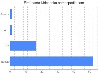 Given name Kirichenko