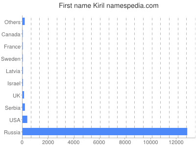 Given name Kiril