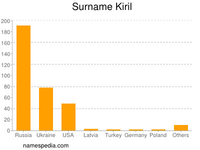Surname Kiril