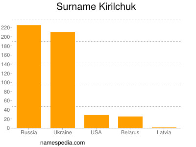 Surname Kirilchuk