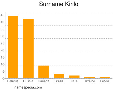 Surname Kirilo