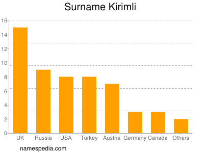 Surname Kirimli