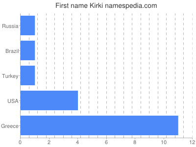 Given name Kirki