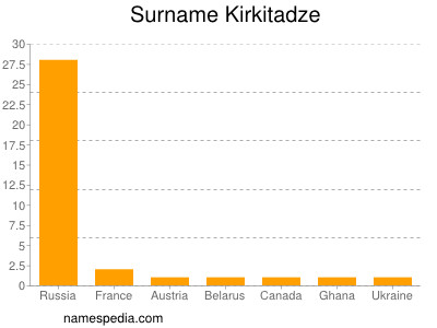 Familiennamen Kirkitadze