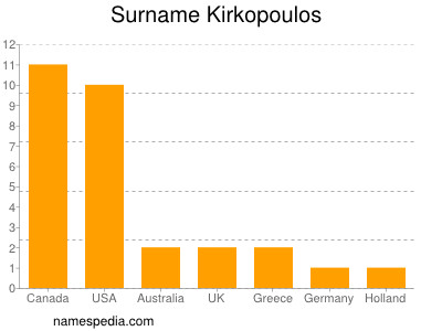 Familiennamen Kirkopoulos