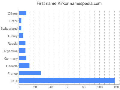 Given name Kirkor