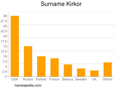 Surname Kirkor