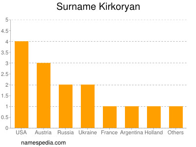 nom Kirkoryan