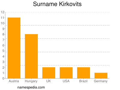 nom Kirkovits