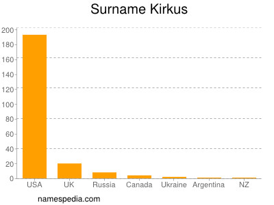 Surname Kirkus