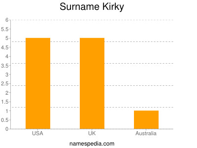 Familiennamen Kirky