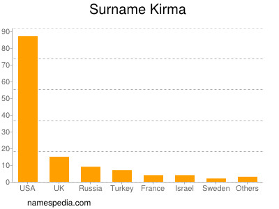 Surname Kirma