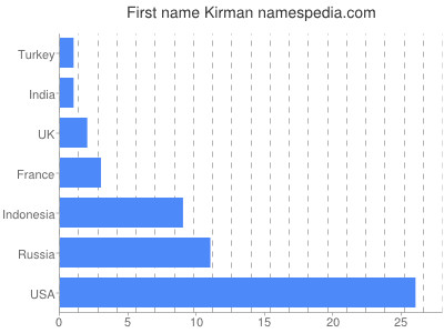 Given name Kirman