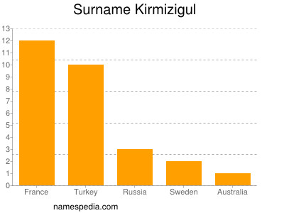 Surname Kirmizigul