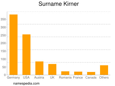 Surname Kirner