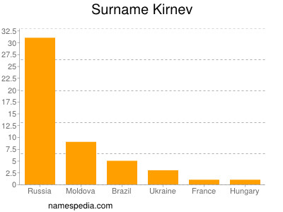 Surname Kirnev