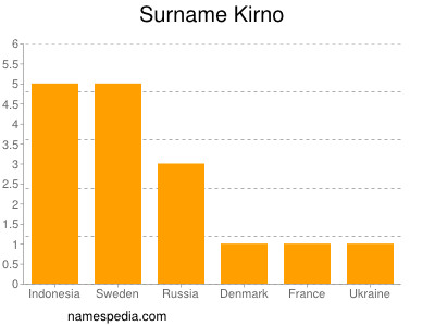 Surname Kirno