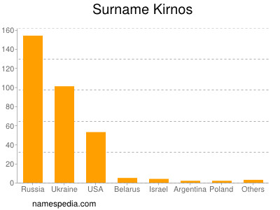 Surname Kirnos