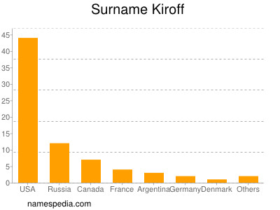 Surname Kiroff