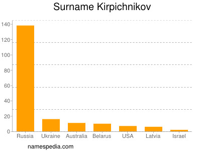 nom Kirpichnikov