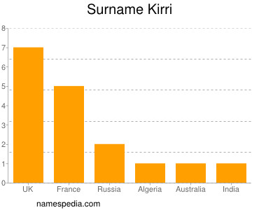 Surname Kirri