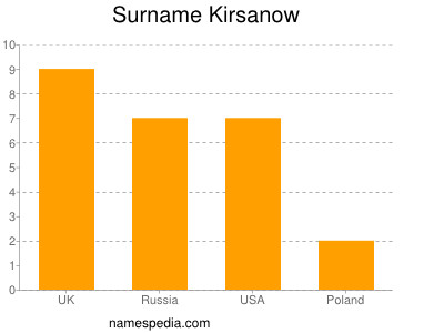 Surname Kirsanow