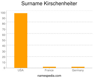 Surname Kirschenheiter