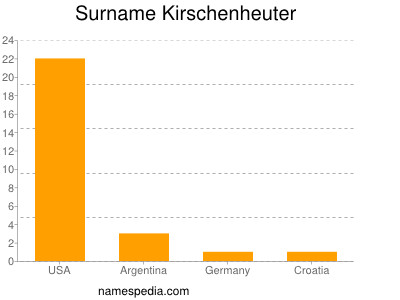 Surname Kirschenheuter