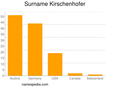 nom Kirschenhofer