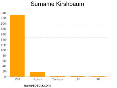 nom Kirshbaum