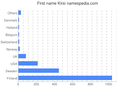Given name Kirsi