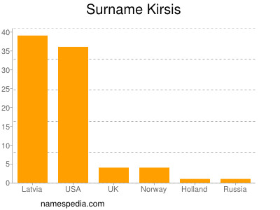 Surname Kirsis