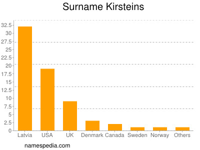 Surname Kirsteins