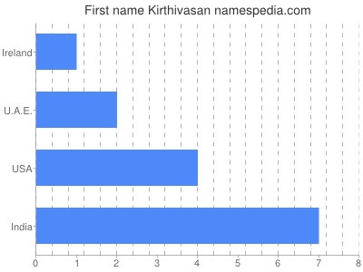 Given name Kirthivasan
