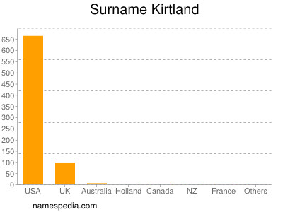 Surname Kirtland