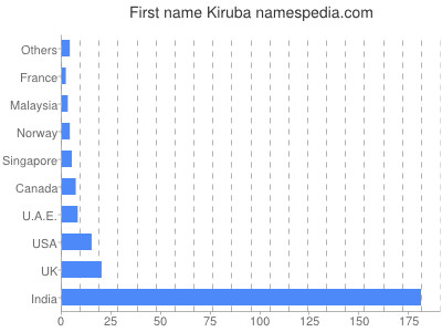 Given name Kiruba