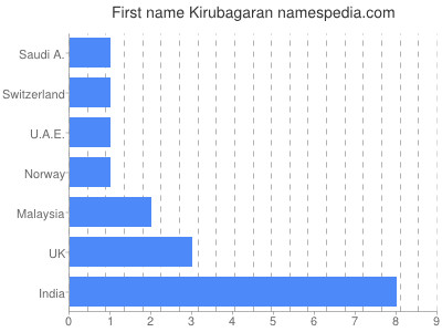 prenom Kirubagaran