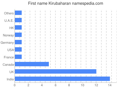 Given name Kirubaharan