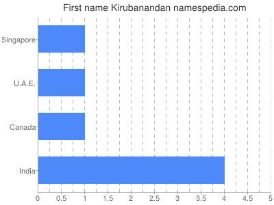 Given name Kirubanandan