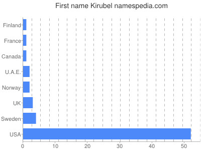 Given name Kirubel