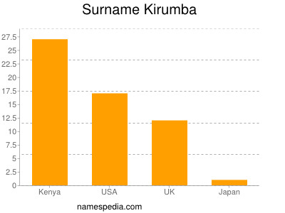 Surname Kirumba