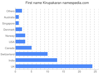Given name Kirupakaran
