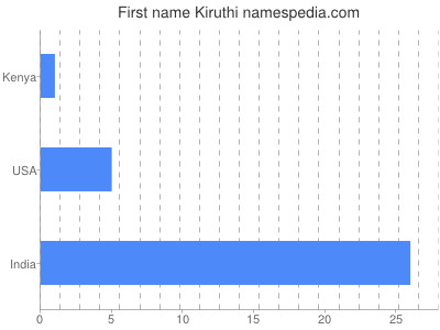 Given name Kiruthi