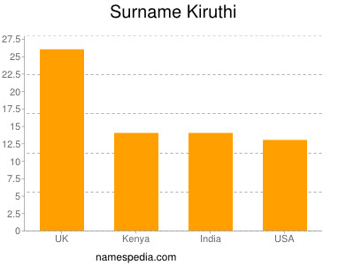 Surname Kiruthi